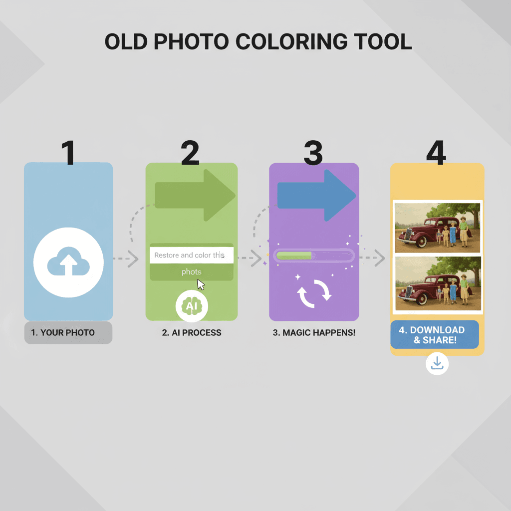 Usage steps for an AI tool that effortlessly colorizes old black and white photos, guiding users through the process.