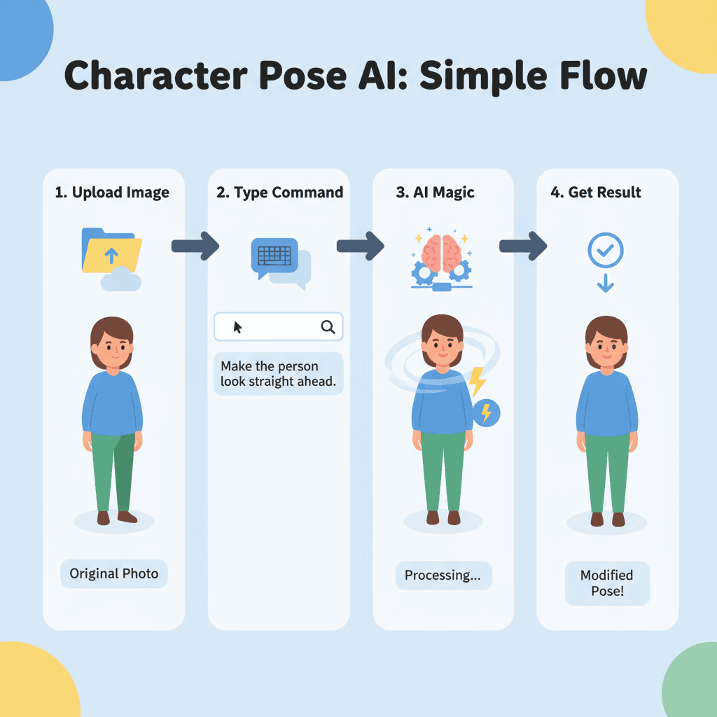"Usage steps for an AI tool that easily adjusts character gaze direction and posture in a user-friendly workflow diagram."