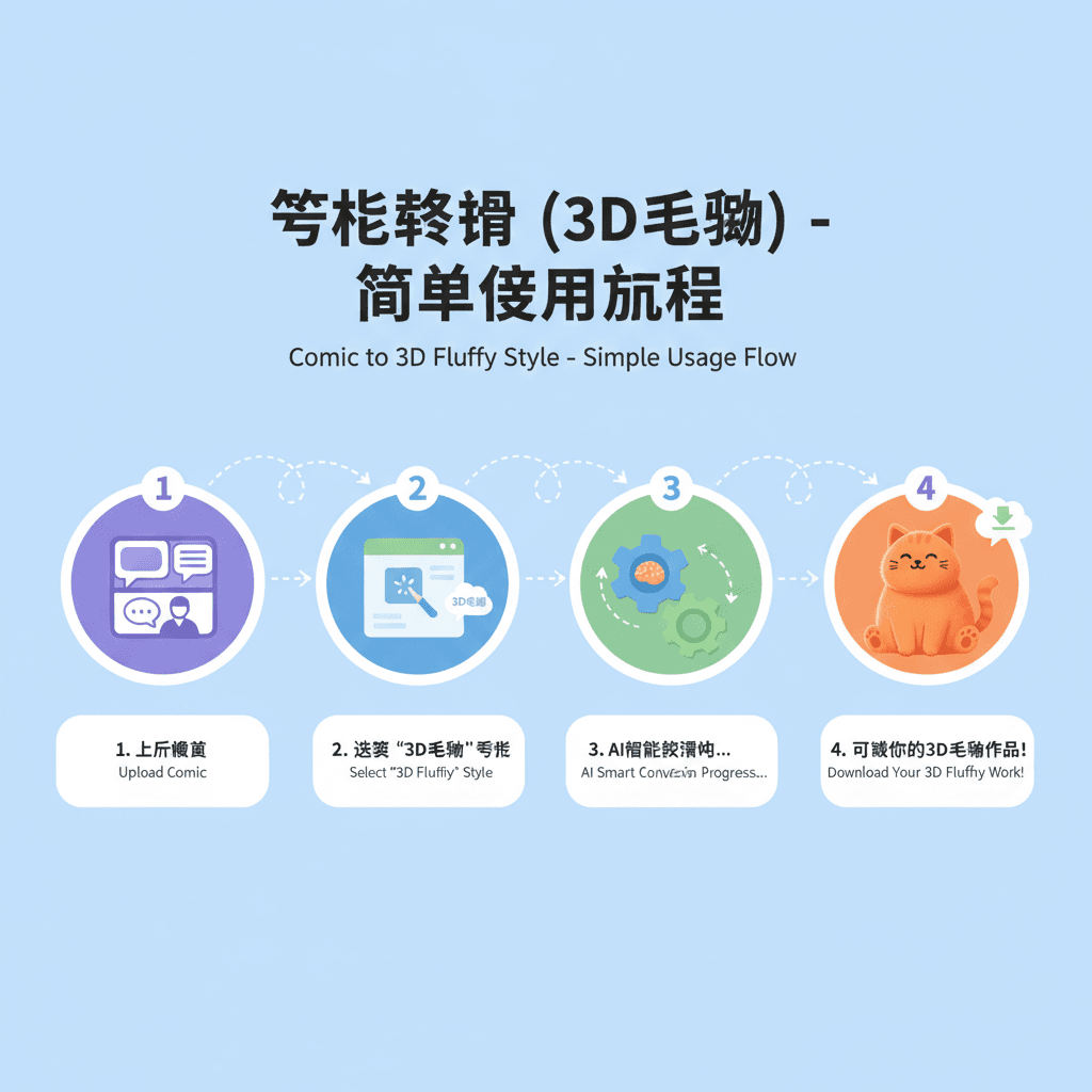 使用步骤:通过AI工具Nano Banana Pro轻松实现3D毛绒风格转换。